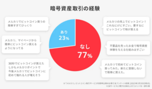 メルカリの実施した暗号資産に関するアンケート結果