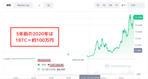 5年前のビットコイン（BTC）価格【2020年】