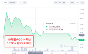 10年前のビットコイン（BTC）価格【2014年】