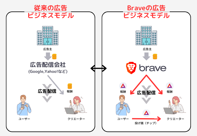 Braveの広告ビジネスモデルと従来の広告ビジネスモデルの比較図解