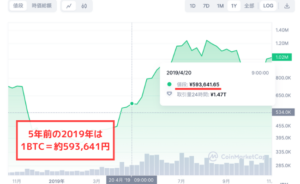 5年前のビットコイン（BTC）価格【2019年】