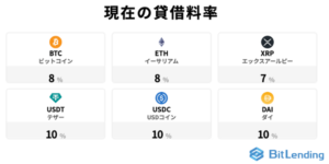 ビットレンディングの利率