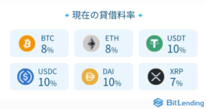 ビットレンディングの利率