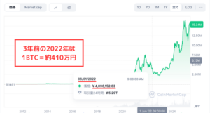 3年前のビットコイン（BTC）価格【2022年】