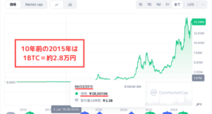 10年前のビットコイン（BTC）価格【2015年】