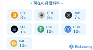 BitLendingの利率