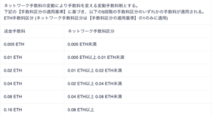 【コインチェック】イーサリアムの送金手数料