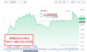 3年前のビットコイン（BTC）価格【2021年】