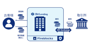 【ビットレンディング】セキュリティ提供企業「Fireblocks」と連携あり